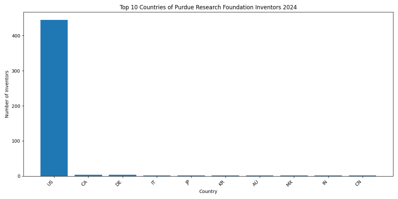 Purdue Research Foundation Inventor Countries 2024 - Up to June 2024