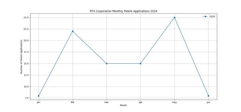 RTX Corporation Monthly Patent Applications 2024 - Up to June 2024.png