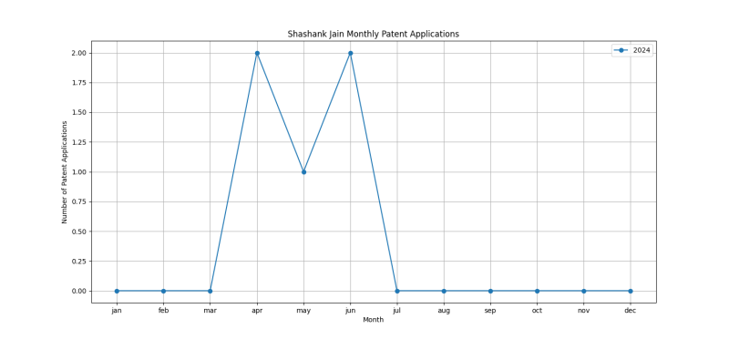 Shashank Jain Monthly Patent Applications.png