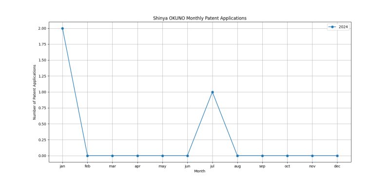 Shinya OKUNO Monthly Patent Applications.png