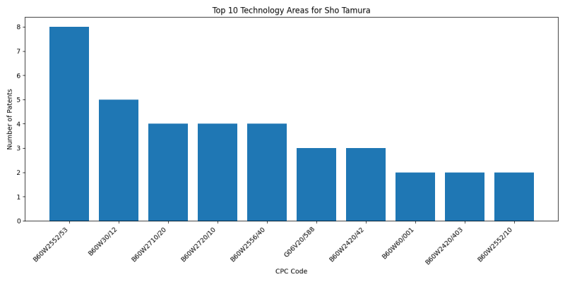 Sho Tamura Top Technology Areas.png