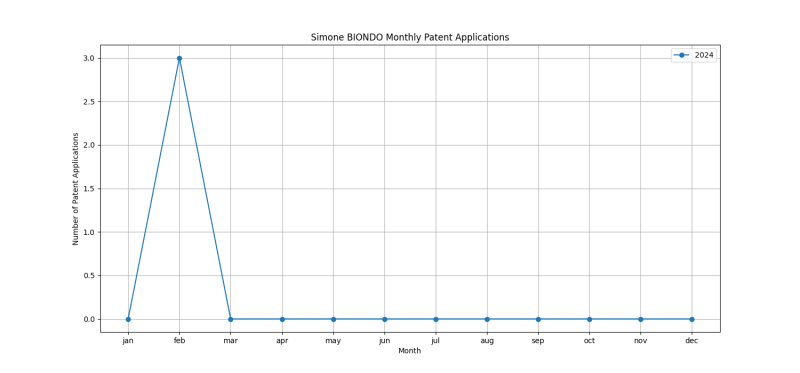 Simone BIONDO Monthly Patent Applications.png