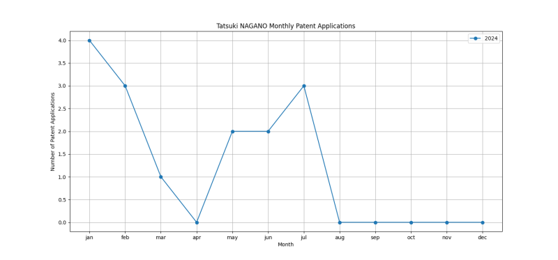 Tatsuki NAGANO Monthly Patent Applications.png