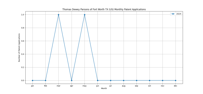 Thomas Dewey Parsons of Fort Worth TX (US) Monthly Patent Applications.png