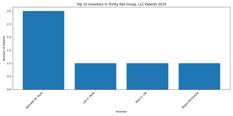 Trinity Rail Group, LLC Top Inventors 2024 - Up to June 2024