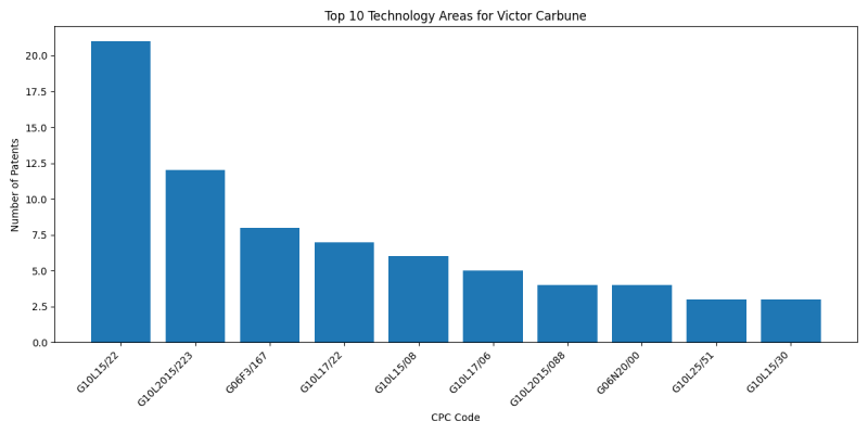 Victor Carbune Top Technology Areas.png