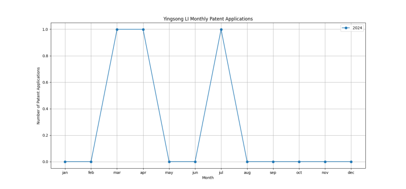 Yingsong LI Monthly Patent Applications.png