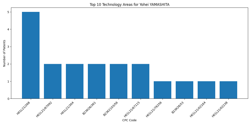 Yohei YAMASHITA Top Technology Areas.png