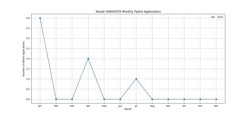 Yosuke YAMASHITA Monthly Patent Applications.png