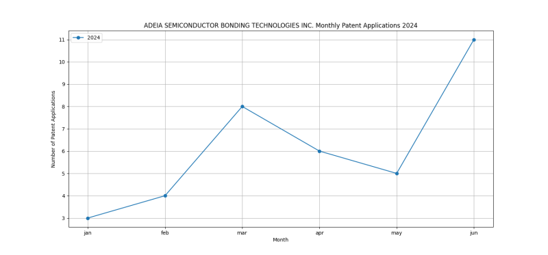 ADEIA SEMICONDUCTOR BONDING TECHNOLOGIES INC. Monthly Patent Applications 2024 - Up to June 2024.png