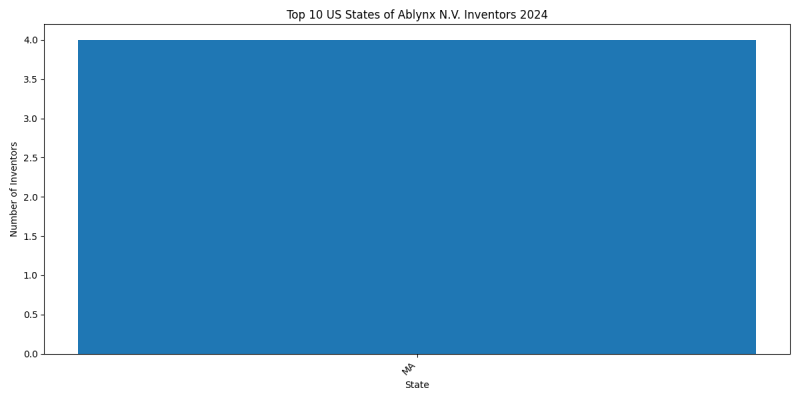 Ablynx N.V. Inventor States 2024 - Up to June 2024