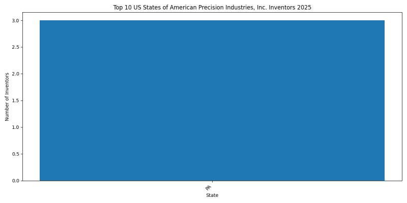 American Precision Industries, Inc. Inventor States 2025 - Up to 2025
