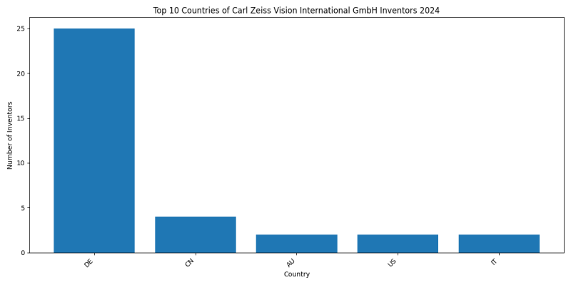Carl Zeiss Vision International GmbH Inventor Countries 2024 - Up to June 2024