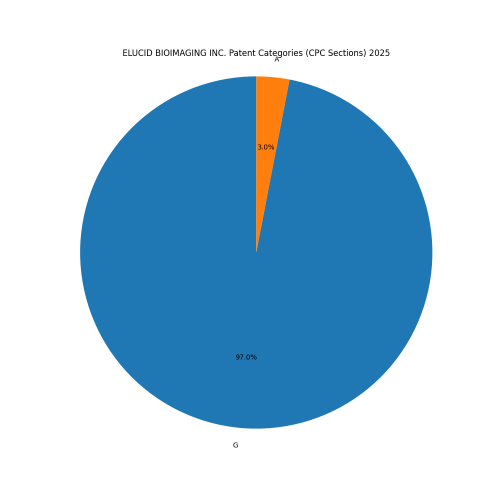 ELUCID BIOIMAGING INC. Patent Categories 2025 - Up to March 2025