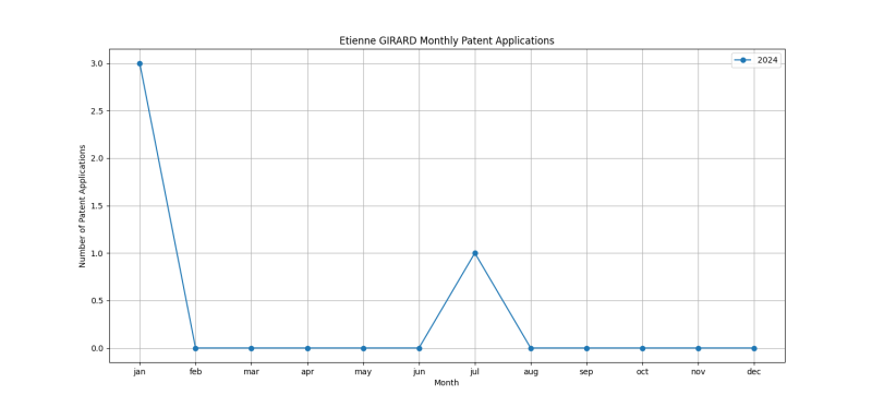 Etienne GIRARD Monthly Patent Applications.png