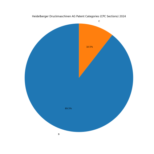 Heidelberger Druckmaschinen AG Patent Categories 2024 - Up to June 2024