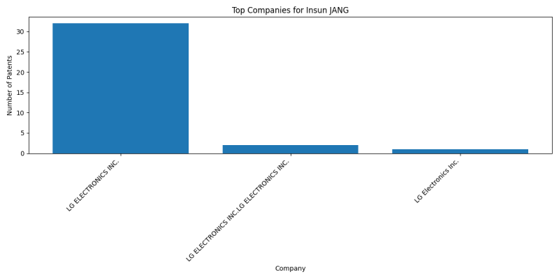 Insun JANG Top Companies.png