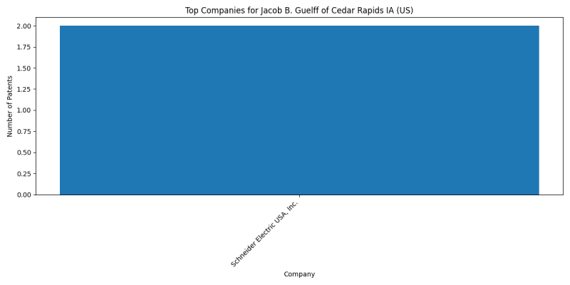 Jacob B. Guelff of Cedar Rapids IA (US) Top Companies.png