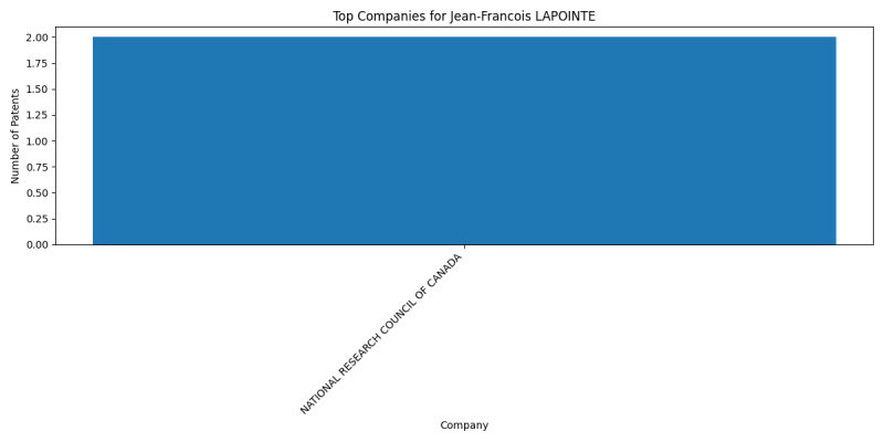 Jean-Francois LAPOINTE Top Companies.png