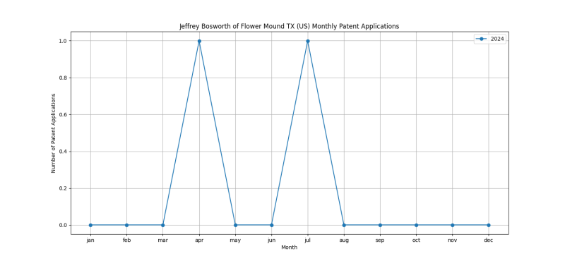 Jeffrey Bosworth of Flower Mound TX (US) Monthly Patent Applications.png