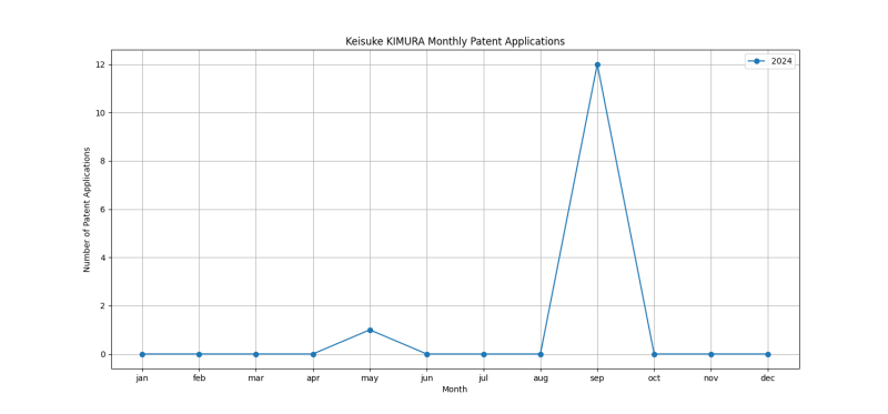 Keisuke KIMURA Monthly Patent Applications.png