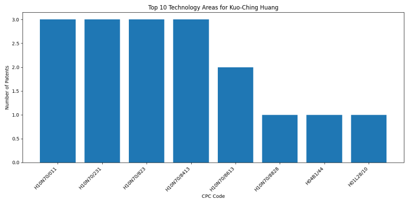 Kuo-Ching Huang Top Technology Areas.png