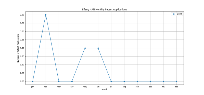 Lifeng HAN Monthly Patent Applications.png