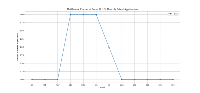 Matthew A. Prather of Boise ID (US) Monthly Patent Applications.png