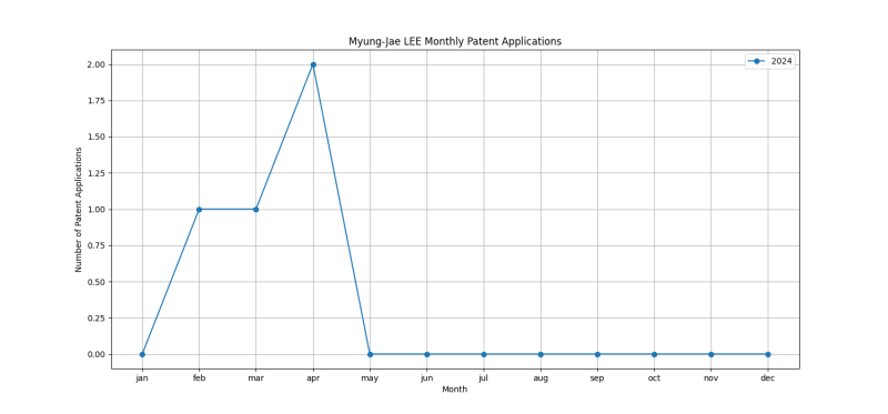 Myung-Jae LEE Monthly Patent Applications.png