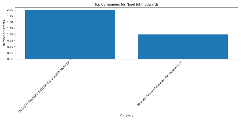 Nigel John Edwards Top Companies.png