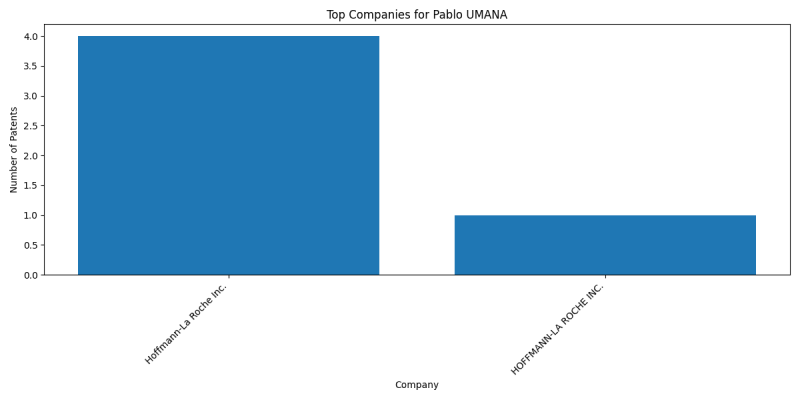 Pablo UMANA Top Companies.png