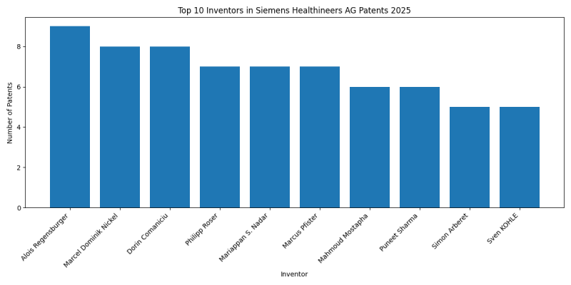 Siemens Healthineers AG Top Inventors 2025 - Up to February 2025