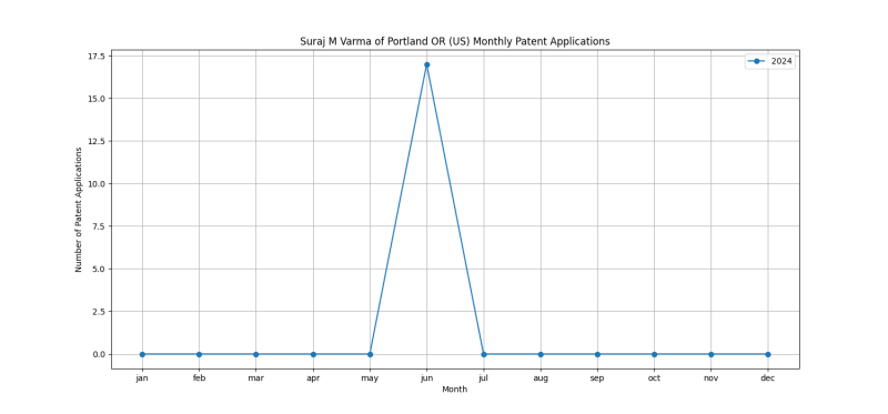 Suraj M Varma of Portland OR (US) Monthly Patent Applications.png