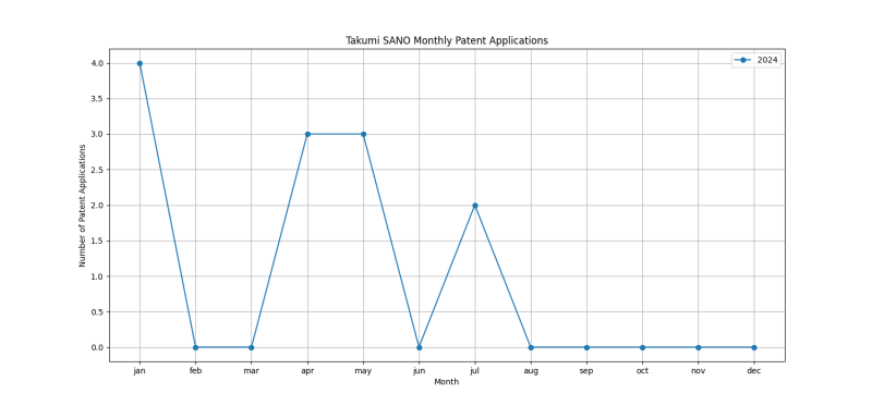 Takumi SANO Monthly Patent Applications.png