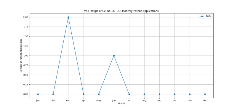 Will Hargis of Celina TX (US) Monthly Patent Applications.png