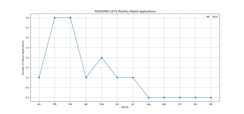 YOSHIHIRO UETA Monthly Patent Applications.png