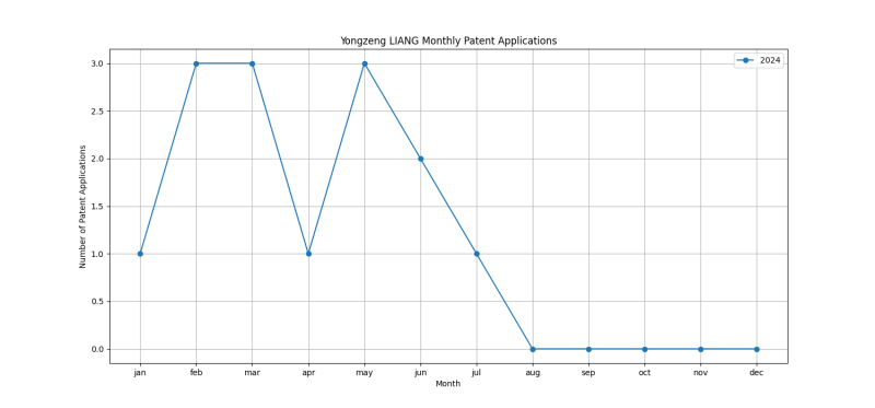 Yongzeng LIANG Monthly Patent Applications.png