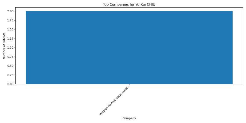 Yu-Kai CHIU Top Companies.png