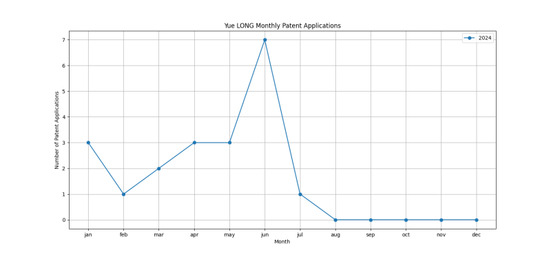 Yue LONG Monthly Patent Applications.png