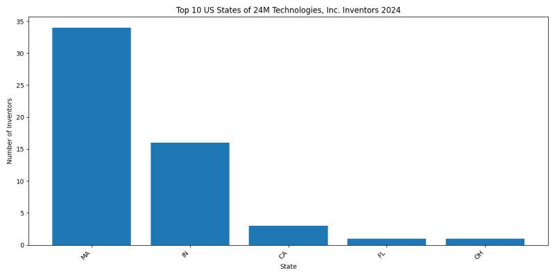 24M Technologies, Inc. Inventor States 2024 - Up to June 2024