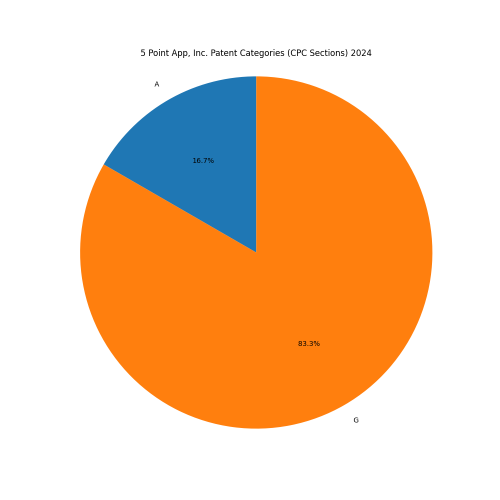 5 Point App, Inc. Patent Categories 2024 - Up to June 2024