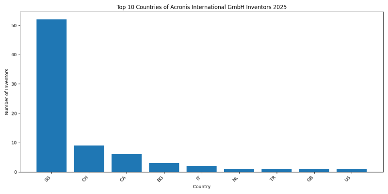 Acronis International GmbH Inventor Countries 2025 - Up to February 2025