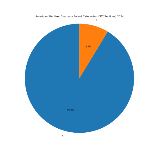 American Sterilizer Company Patent Categories 2024 - Up to June 2024