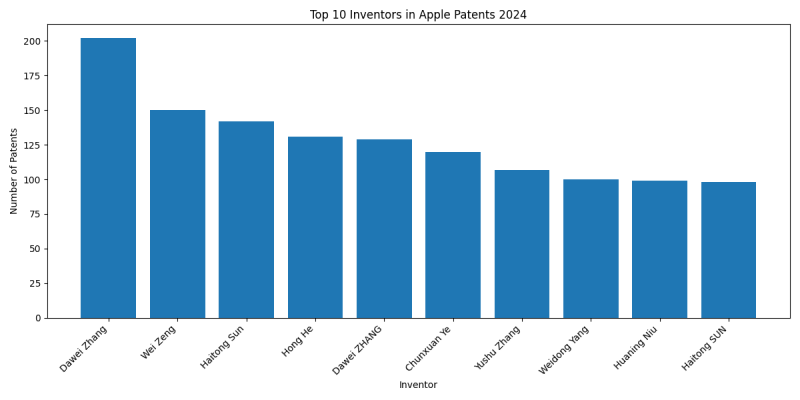 Apple Top Inventors 2024 - Up to June 2024