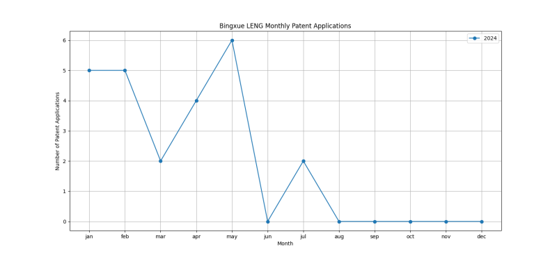 Bingxue LENG Monthly Patent Applications.png