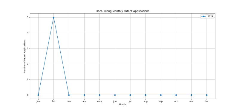 Decai Xiong Monthly Patent Applications.png