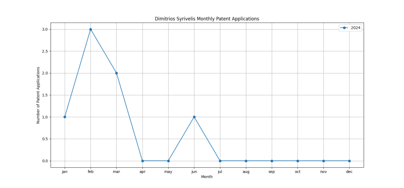 Dimitrios Syrivelis Monthly Patent Applications.png