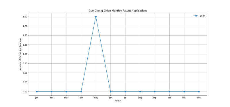 Guo-Cheng Chien Monthly Patent Applications.png