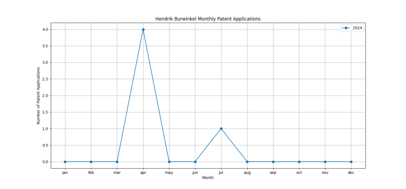 Hendrik Burwinkel Monthly Patent Applications.png