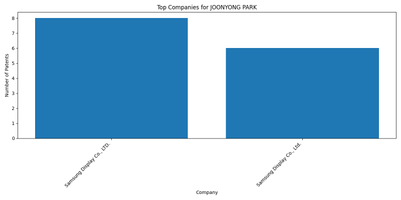 JOONYONG PARK Top Companies.png